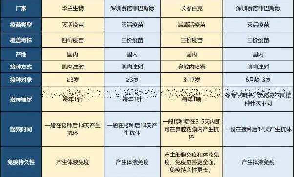 流感疫苗多少钱一针2022，成人儿童3价4价费用参考(50到200元)