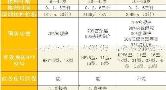 宫颈癌疫苗2价4价9价的年龄段多少钱