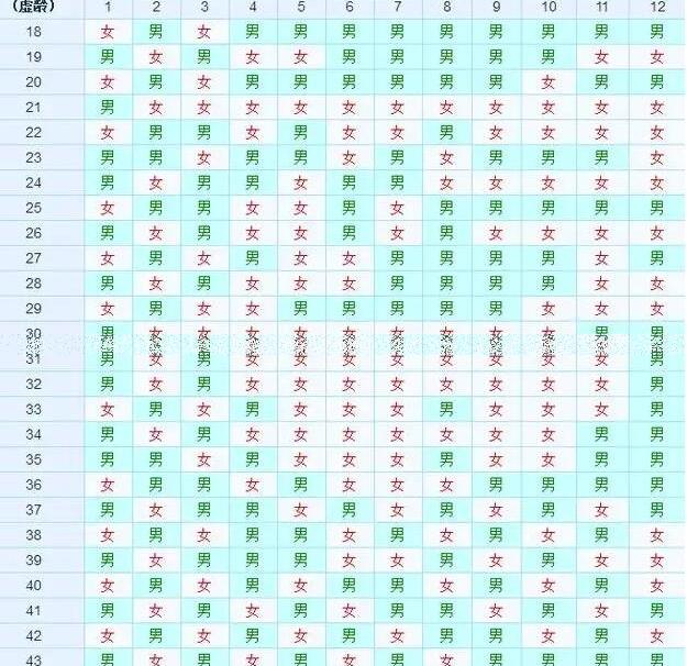 生男生女预测表2022年清宫表