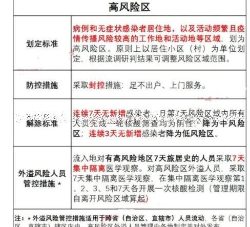 疫情高风险多久能降为低风险需要几天，至少10天(要符合2条件)